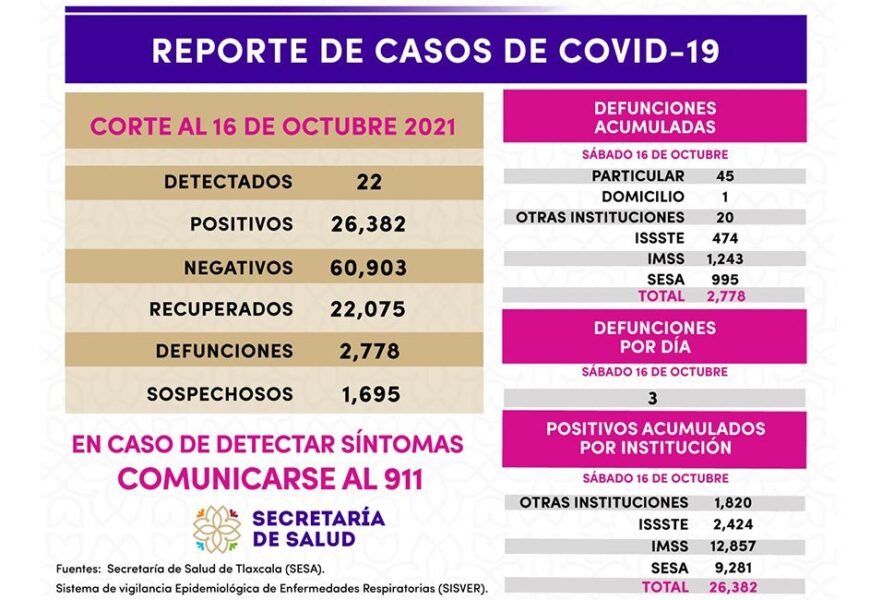 Se registran 22 casos positivos más de Covid-19 en Tlaxcala