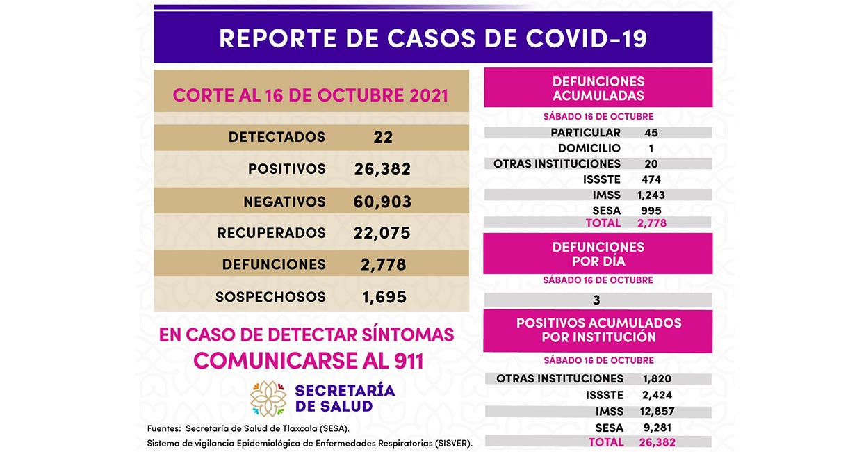 Se registran 22 casos positivos más de Covid-19 en Tlaxcala
