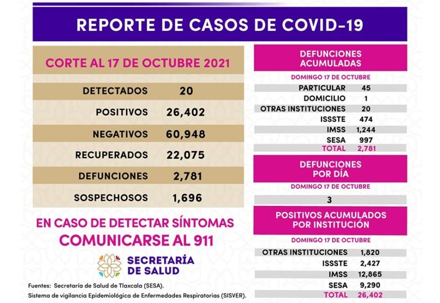 Se registran 20 casos positivos más de Covid-19 en Tlaxcala
