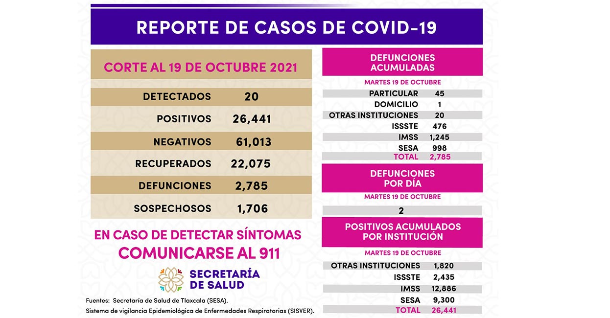 Se registran 20 casos positivos más de Covid-19 en Tlaxcala
