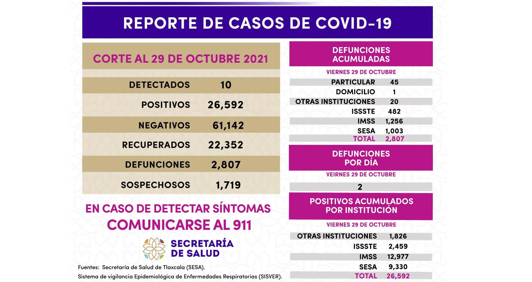 Registra SESA 10 casos positivos de Covid-19 en Tlaxcala