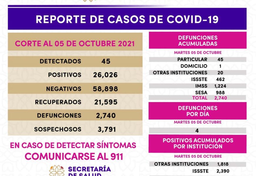 REGISTRA SESA 45 CASOS POSITIVOS DE COVID-19 EN TLAXCALA