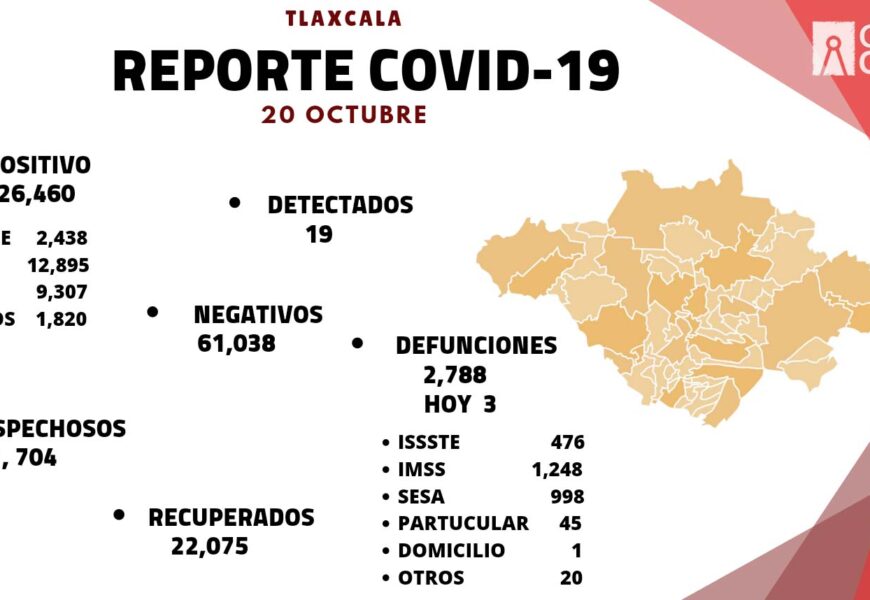 Se registran 19 casos positivos más de Covid-19 en Tlaxcala