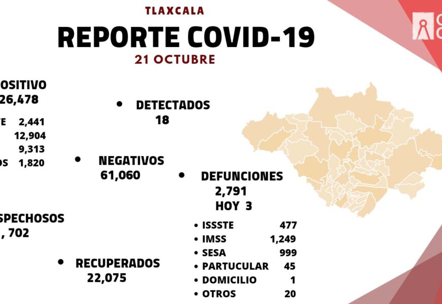 REGISTRA SESA 18 CASOS POSITIVOS DE COVID-19 EN TLAXCALA