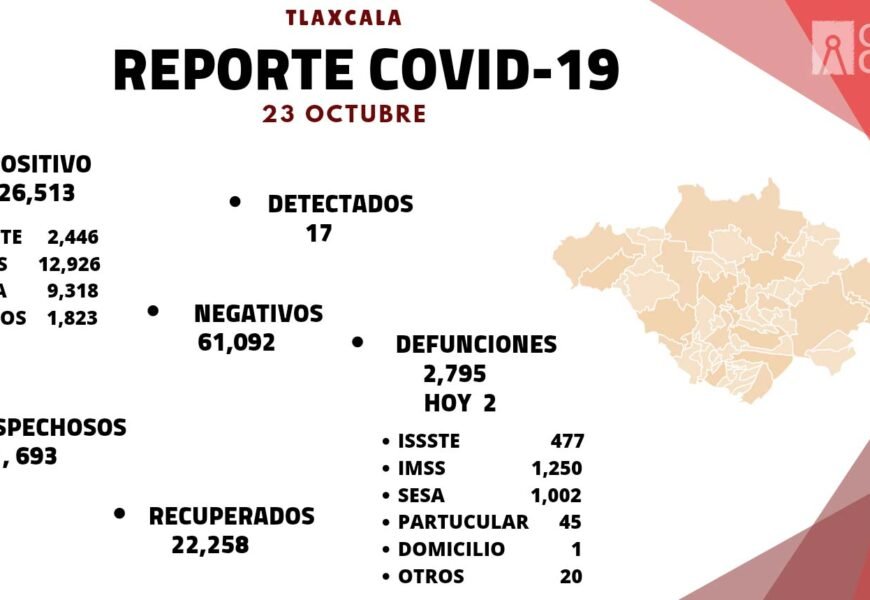 REGISTRA SESA 17 CASOS POSITIVOS MÁS DE COVID-19 EN TLAXCALA
