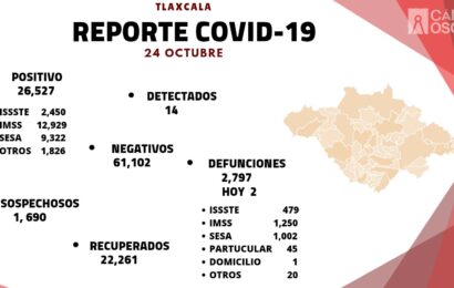 REGISTRA SESA 14 CASOS POSITIVOS DE COVID-19 EN TLAXCALA