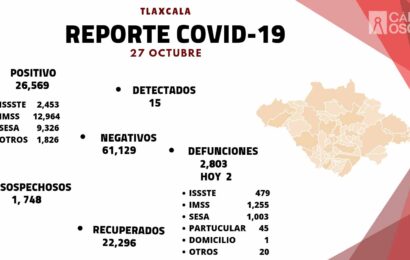 REGISTRA SESA 15 CASOS POSITIVOS DE COVID-19 EN TLAXCALA