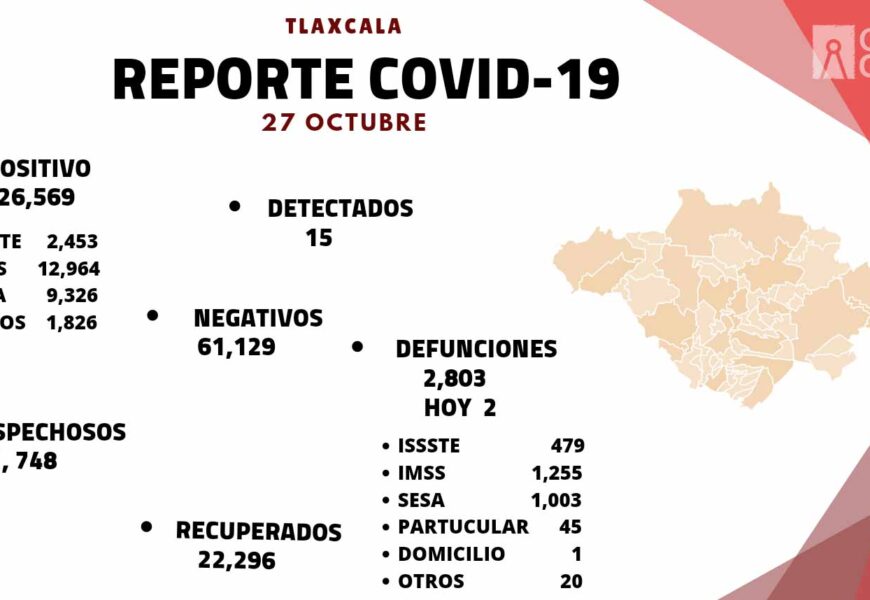 REGISTRA SESA 15 CASOS POSITIVOS DE COVID-19 EN TLAXCALA