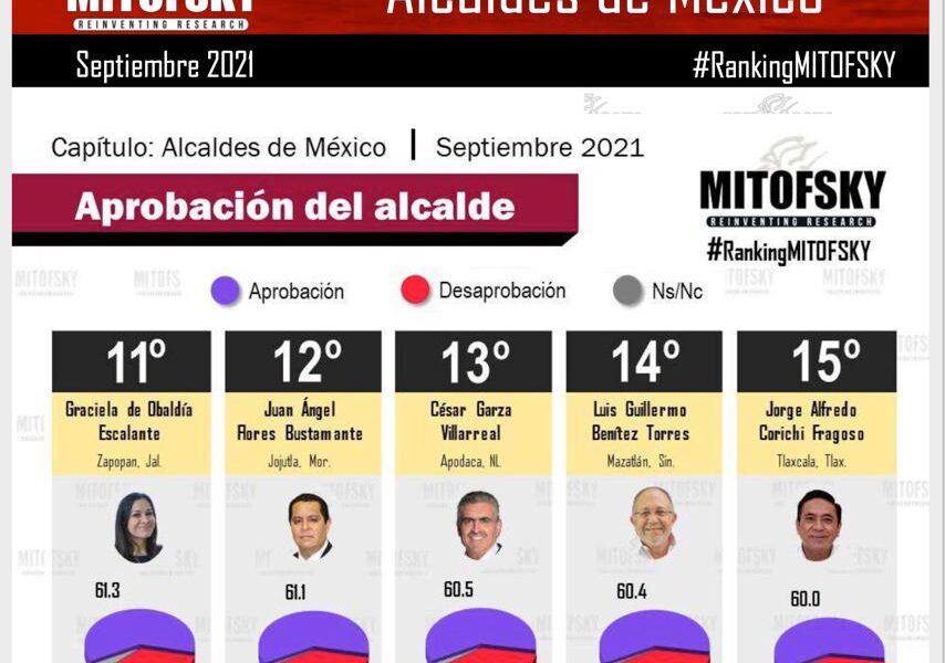Jorge Corichi se ubica entre los presidentes municipales mejor evaluados de todo México