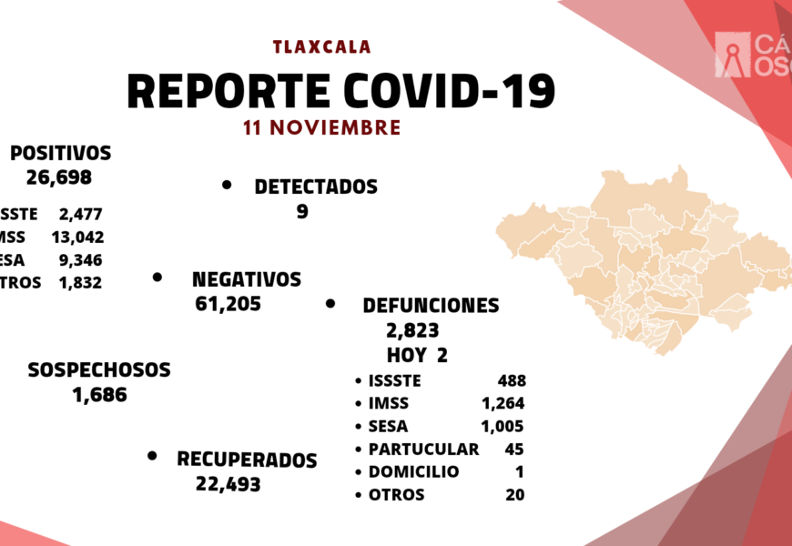 REGISTRA SESA 9 CASOS POSITIVOS DE COVID-19 EN TLAXCALA