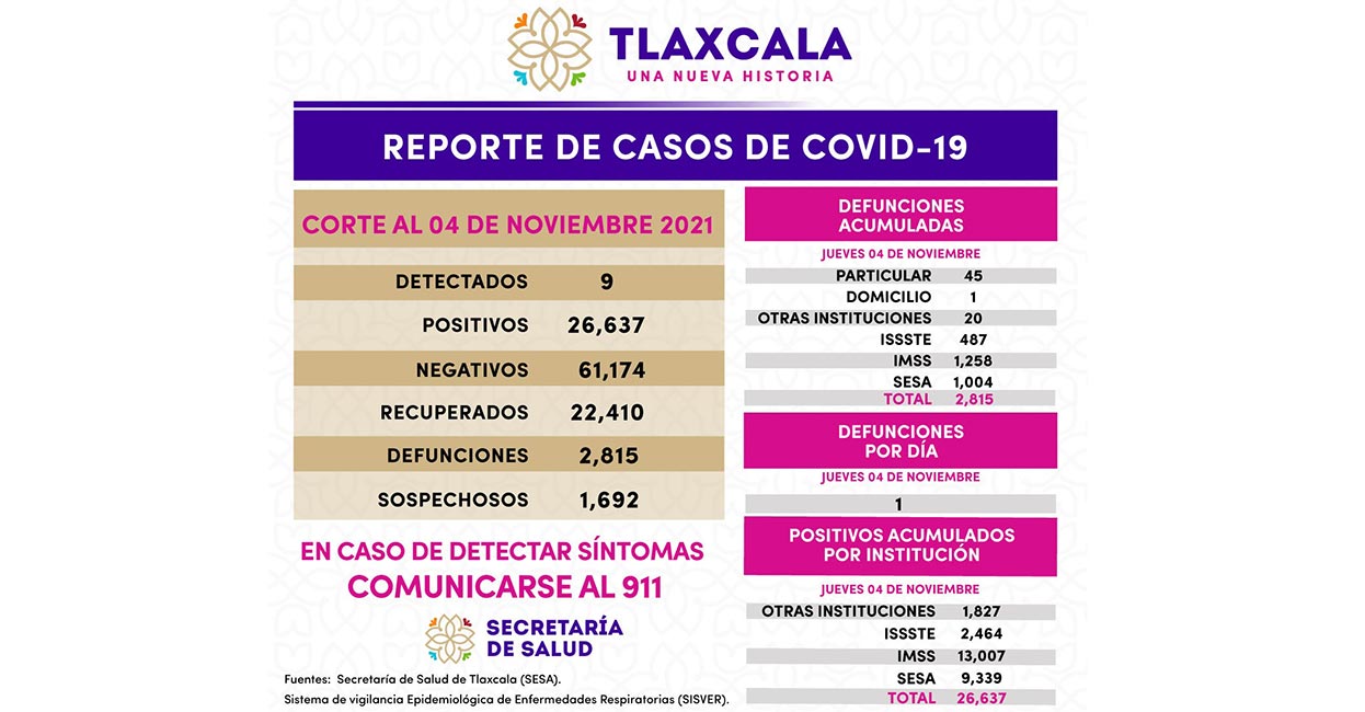 Se registran 9 casos positivos más de Covid-19 en Tlaxcala