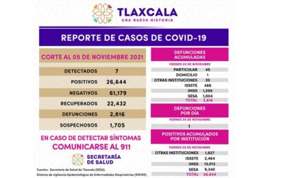 Se registran 7 casos positivos más de Covid-19 en Tlaxcala