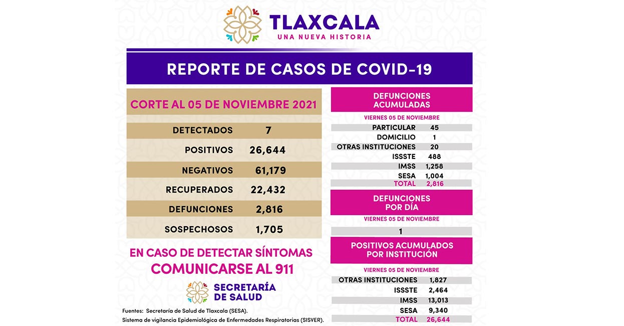 Se registran 7 casos positivos más de Covid-19 en Tlaxcala