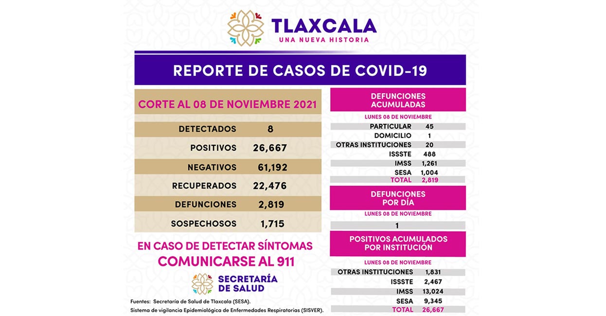 Se registran 8 casos positivos más de Covid-19 en Tlaxcala