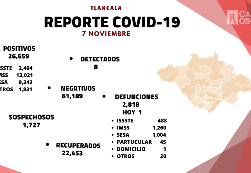 Se registran 8 casos positivos más de Covid-19 en Tlaxcala