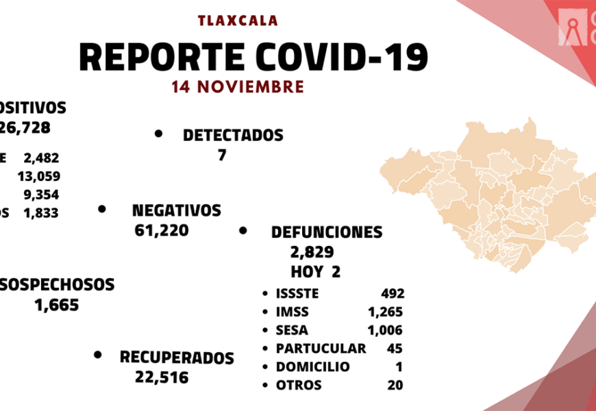 Registra SESA 7 casos positivos de Covid-19 en Tlaxcala
