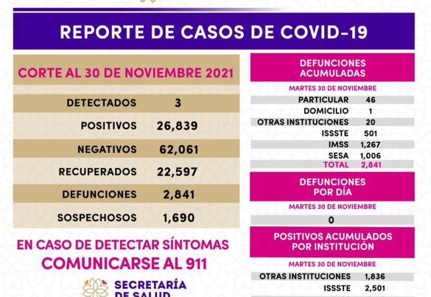 REGISTRA SESA 3 CASOS POSITIVOS Y CERO DEFUNCIONES DE COVID-19 EN TLAXCALA REGISTRA SESA 3 CASOS POSITIVOS Y CERO DEFUNCIONES DE COVID-19 EN TLAXCALA