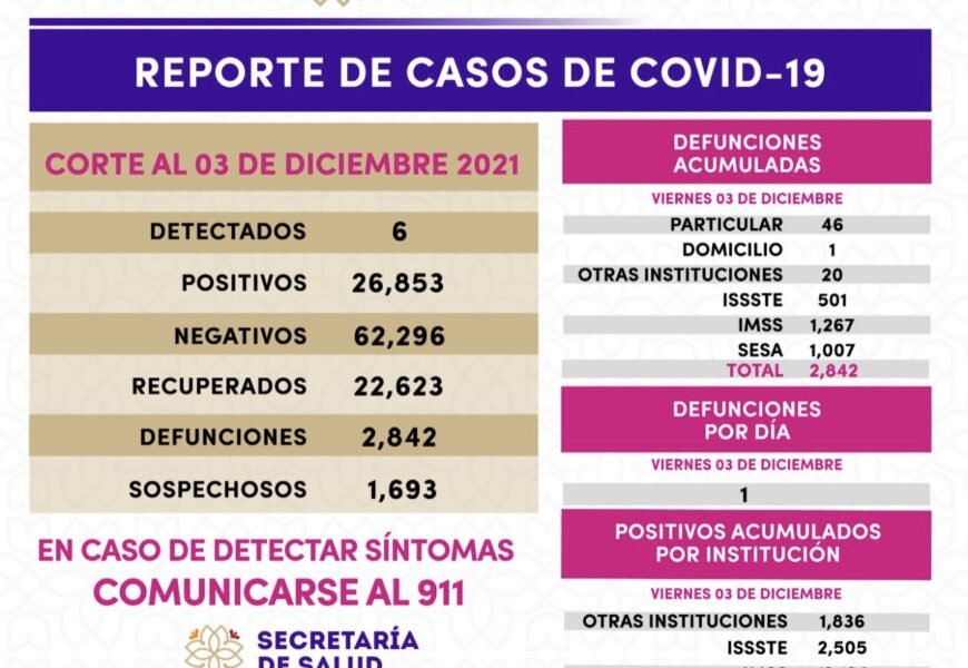 Registra SESA 6 casos positivos y una defunción de Covid-19 en Tlaxcala