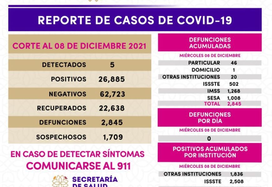 Registra SESA 5 casos positivos y cero defunciones de Covid-19 en Tlaxcala