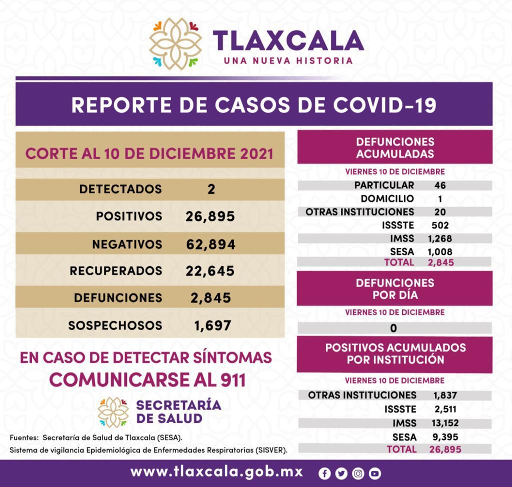 Registra SESA 2 casos positivos y cero defunciones de Covid-19 en Tlaxcala