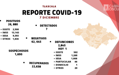 REGISTRA SESA 7 CASOS POSITIVOS Y UNA DEFUNCIÓN DE COVID-19 EN TLAXCALA