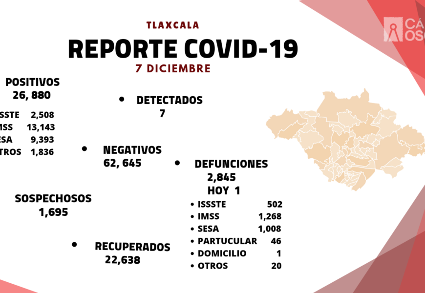 REGISTRA SESA 7 CASOS POSITIVOS Y UNA DEFUNCIÓN DE COVID-19 EN TLAXCALA REGISTRA SESA 7 CASOS POSITIVOS Y UNA DEFUNCIÓN DE COVID-19 EN TLAXCALA