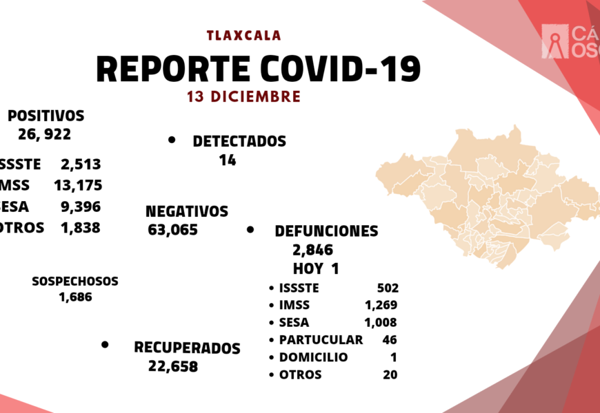 Registra SESA 14  casos positivos y una defunción por COVID-19 en Tlaxcala