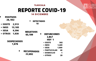 Registra SESA 10 casos positivos y una defunción de Covid-19 en Tlaxcala