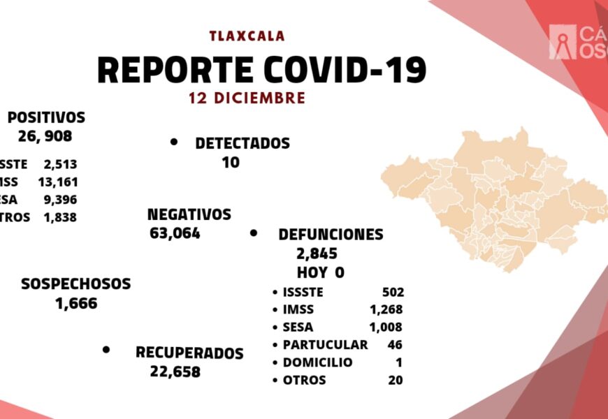 Registra SESA 10 casos positivos y cero defunciones de Covid-19 en Tlaxcala