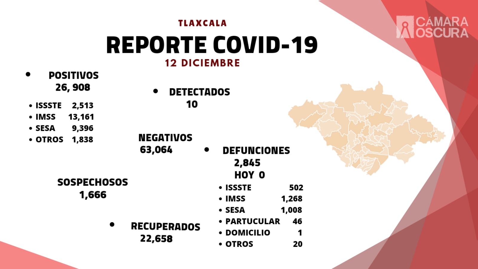 Registra SESA 10 casos positivos y cero defunciones de Covid-19 en Tlaxcala