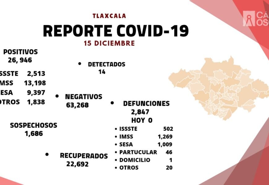 Registra SESA 14 casos positivos y cero defunciones de Covid-19 en Tlaxcala
