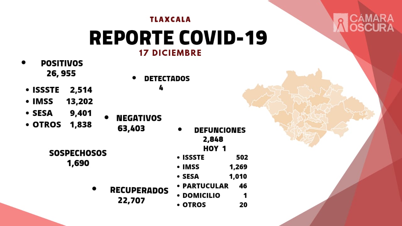 Registra SESA 4 casos positivos y una defunción de Covid-19 en Tlaxcala