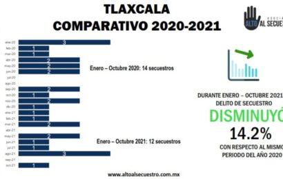 Tlaxcala no registra secuestros durante noviembre
