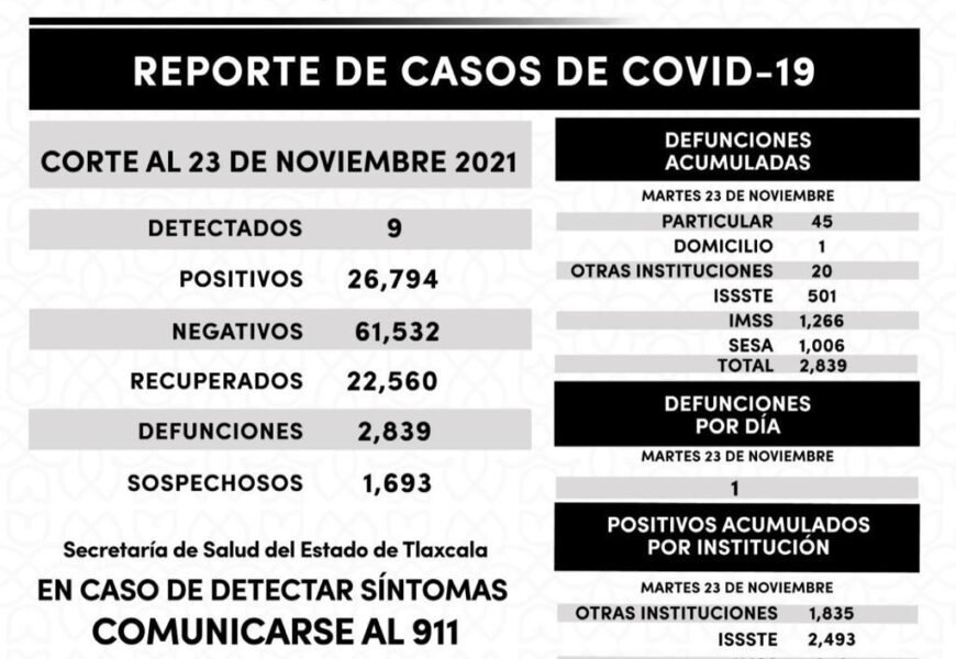 REGISTRA SESA 9 CASOS POSITIVOS DE COVID-19 EN TLAXCALA