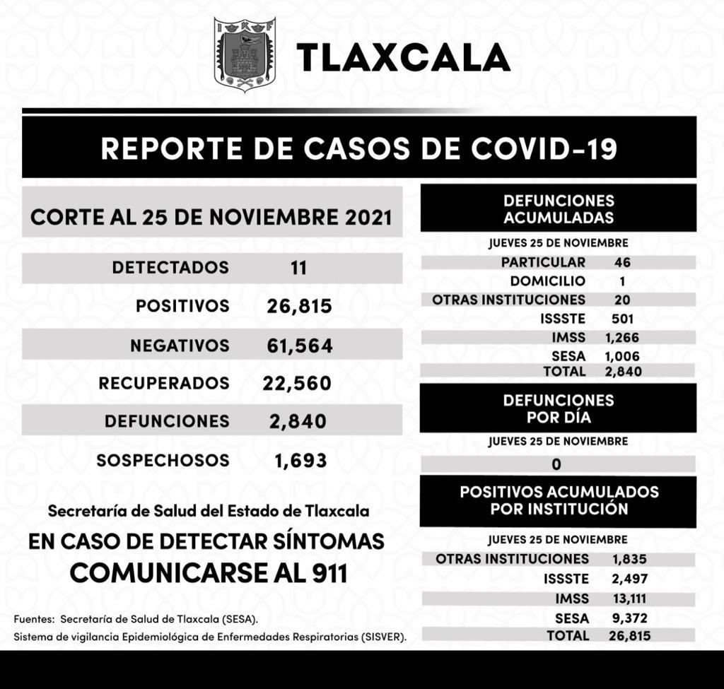 REGISTRA SESA 11 CASOS POSITIVOS Y CERO DEFUNCIONES DE COVID-19 EN TLAXCALA