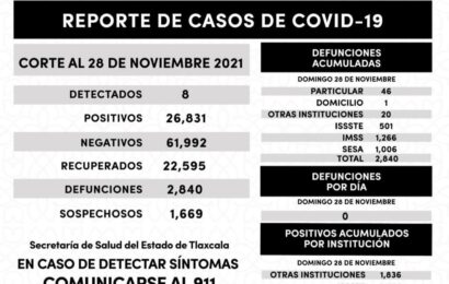 REGISTRA SESA 8 CASOS POSITIVOS Y CERO DEFUNCIONES DE COVID-19 EN TLAXCALA