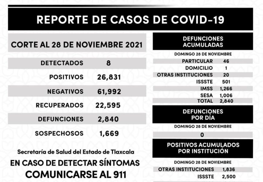 REGISTRA SESA 8 CASOS POSITIVOS Y CERO DEFUNCIONES DE COVID-19 EN TLAXCALA
