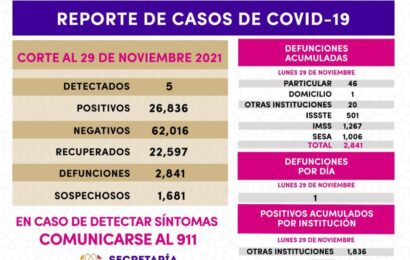 REGISTRA SESA 5 CASOS POSITIVOS Y UNA DEFUNCIÓN DE COVID-19 EN TLAXCALA