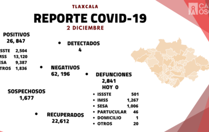 REGISTRA SESA 4 CASOS POSITIVOS Y CERO DEFUNCIONES DE COVID-19 EN TLAXCALA