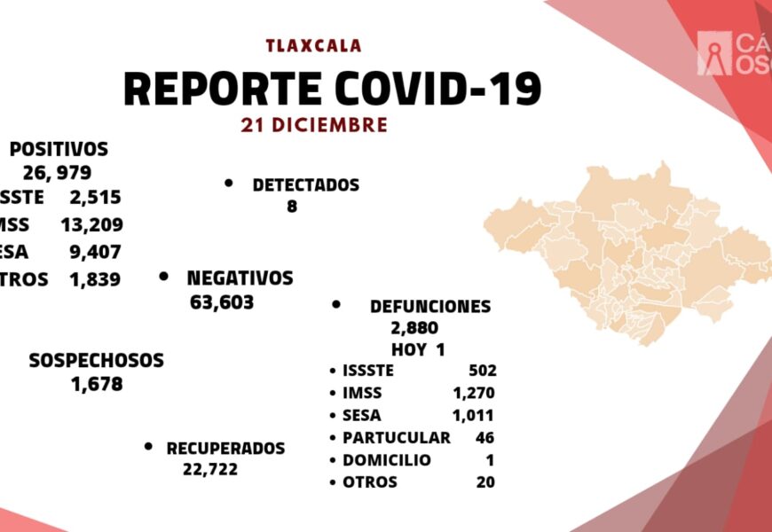 Registra SESA 8 casos positivos y una defunción de Covid-19 en Tlaxcala