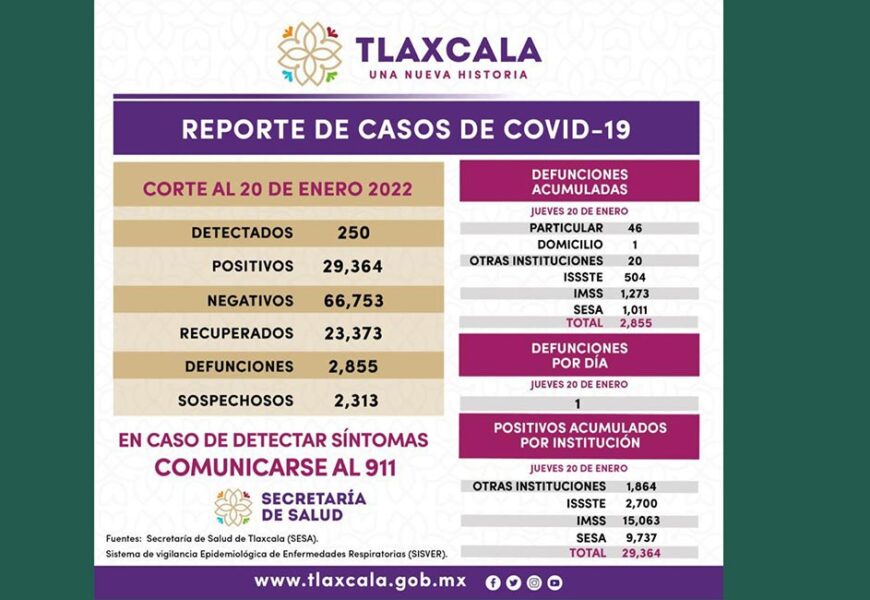Registra SESA 250 casos positivos y una defunción de Covid-19 en Tlaxcala