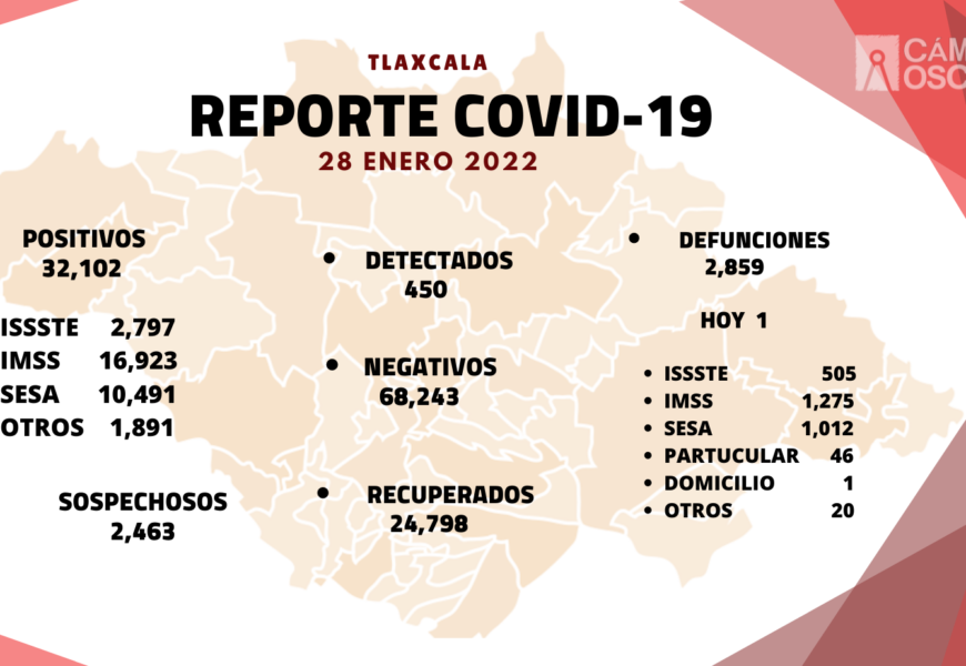 Registra SESA 450 casos positivos y una defunción de covid-19 en Tlaxcala Registra SESA 450 casos positivos y una defunción de covid-19 en Tlaxcala