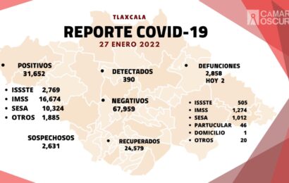 Registra SESA 390 casos positivos y dos defunciones de covid-19 en Tlaxcala