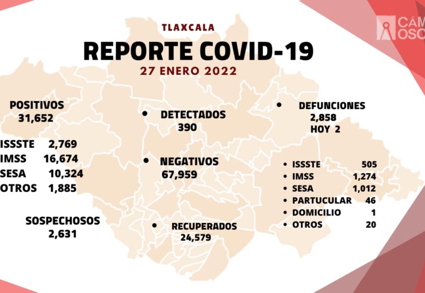 Registra SESA 390 casos positivos y dos defunciones de covid-19 en Tlaxcala
