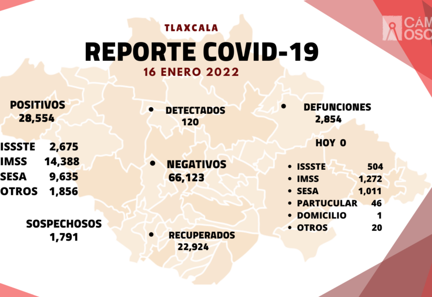 Registra SESA 120 casos positivos y cero defunciones de Covid-19 en Tlaxcala