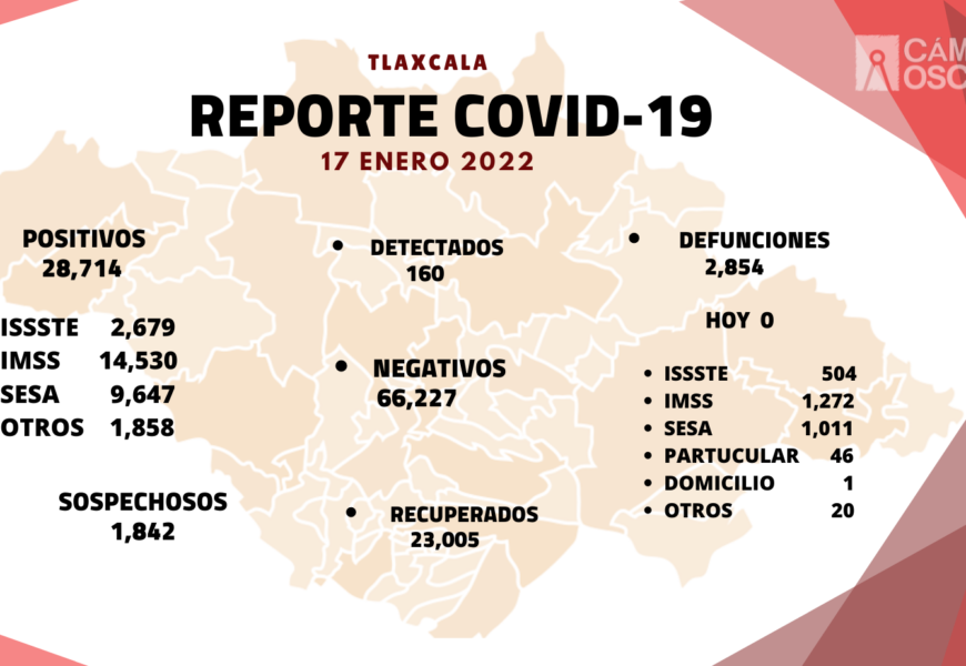 Registra SESA 160 casos positivos y cero defunciones de CoVid-19 en Tlaxcala
