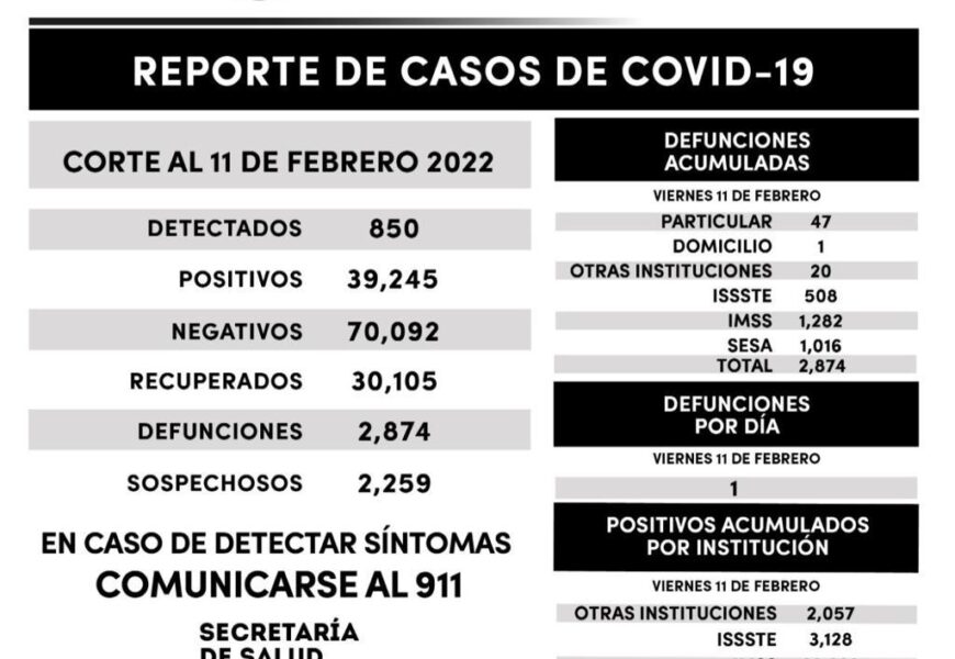 Registra SESA 850 casos positivos y una defunción de covid-19 en Tlaxcala