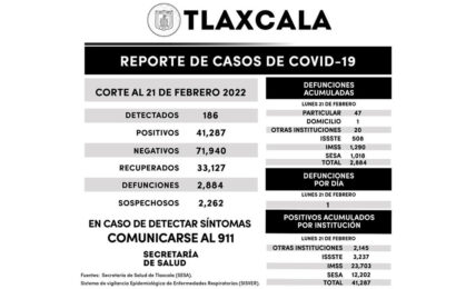 Se registran 186 casos positivos y una defunción más de Covid-19 en Tlaxcala