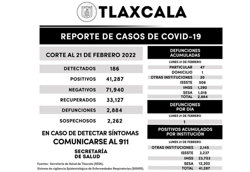 Se registran 186 casos positivos y una defunción más de Covid-19 en Tlaxcala