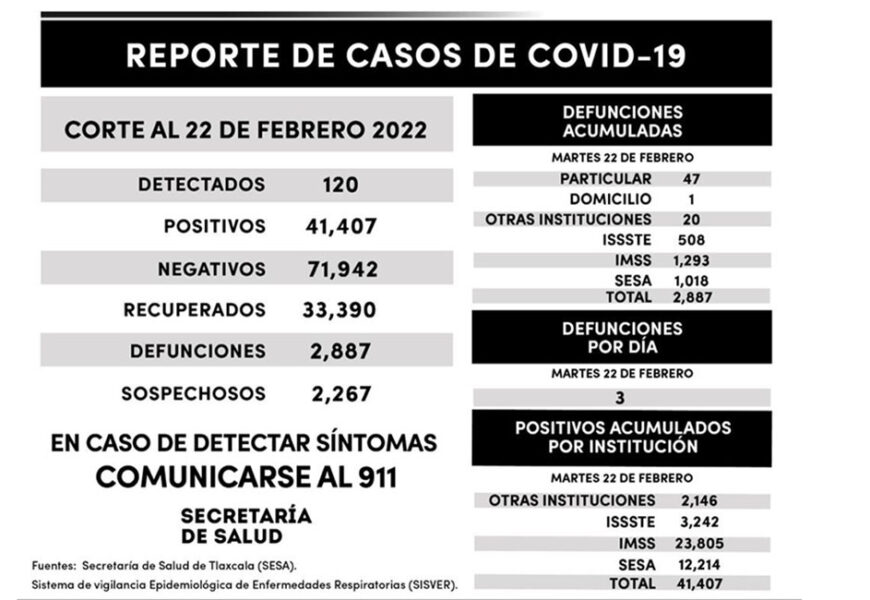 Se registran 120 casos positivos y tres defunciones más de Covid-19 en Tlaxcala